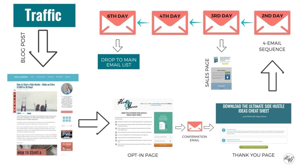 Book Sales Funnel Example