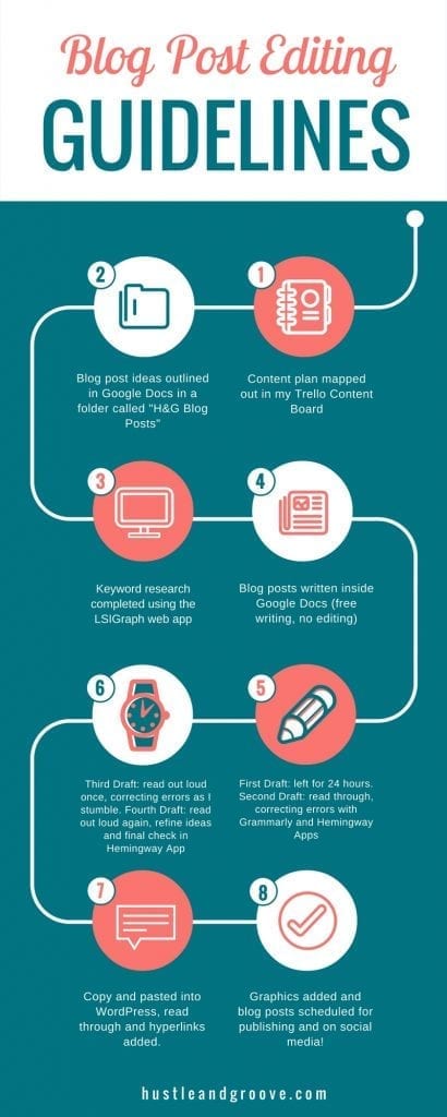 Process for editing a blog post