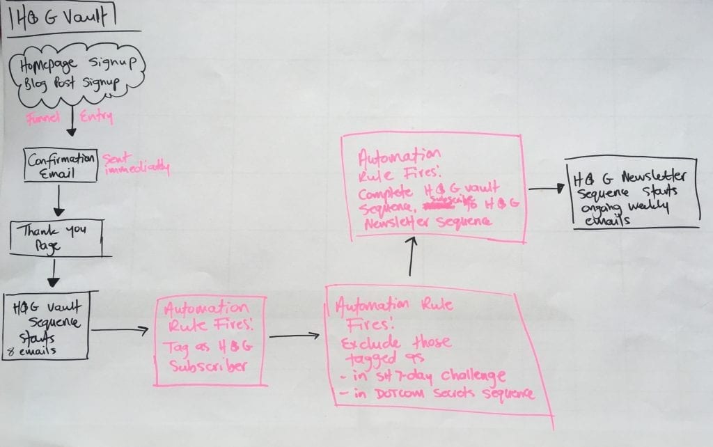 Example of planning out your email automation and funnels