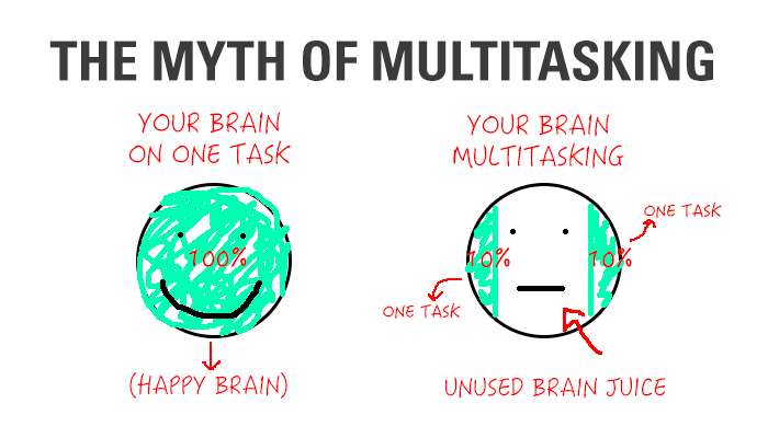 Multitasking is a myth and contributes to author overwhelm