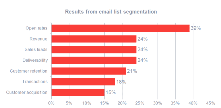Result graph from email list segmentation