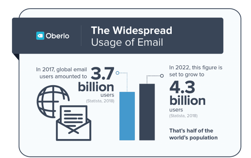The widespread usage of email